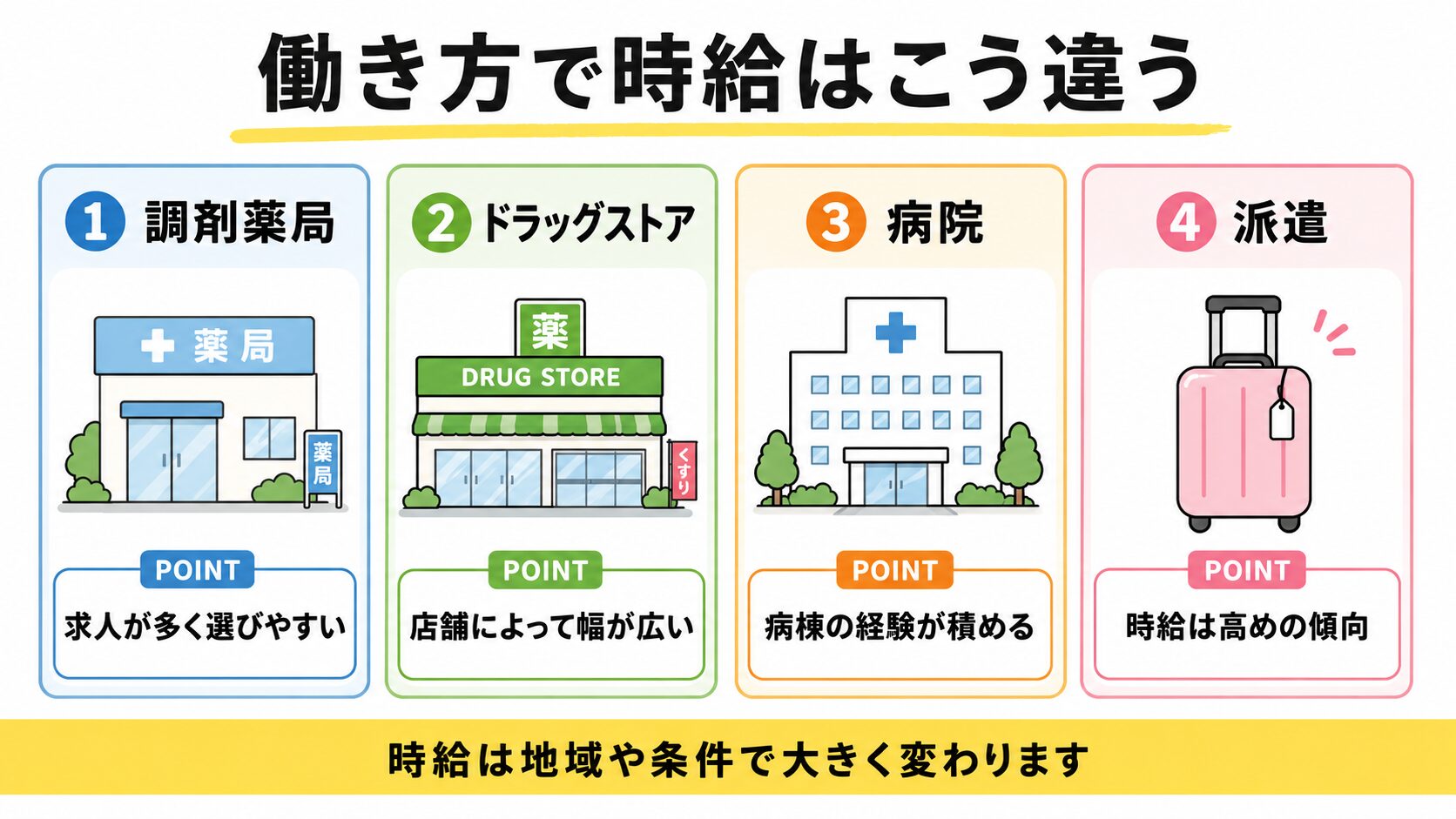 働き方別の時給の傾向。調剤薬局は求人が多く選びやすい、ドラッグストアは店舗によって幅が広い、病院は病棟の経験が積める、派遣は時給高めの傾向(地域や条件で変わる)